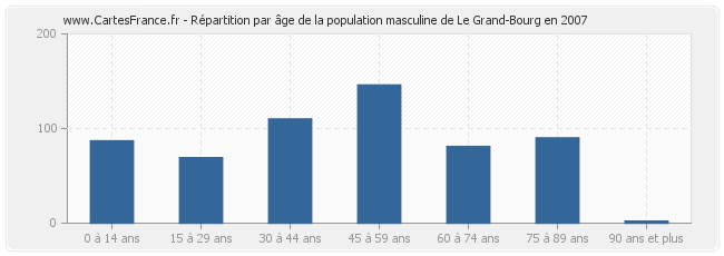 Répartition par âge de la population masculine de Le Grand-Bourg en 2007